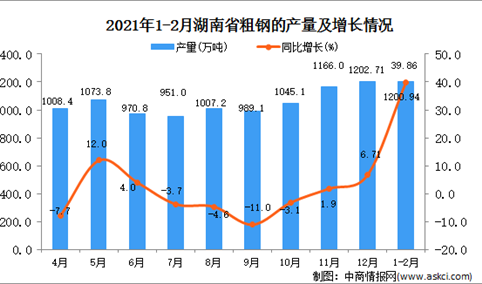 2021年1-2月湖南省水泥产量数据统计分析