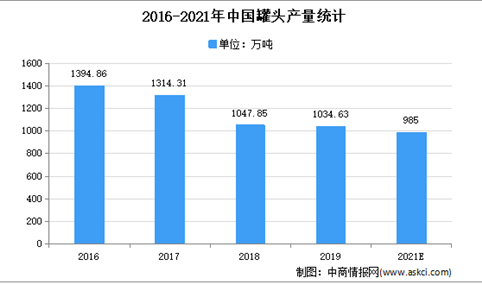 2021年中国水果罐头市场现状及发展前景预测分析