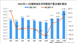2021年1-2月湖南省化学纤维产量数据统计分析