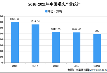 2021年中国水果罐头行业存在问题及发展前景预测分析