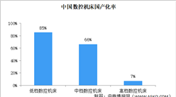2021年中国数控机床行业市场需求分析：国产高端装备增量缺口巨大（图）
