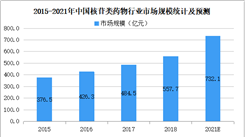 2021年中国医药中间体之核苷类药物行业市场规模及应用情况分析（图）