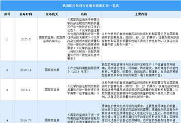 2021年中国医用包材行业最新政策汇总一览（图）