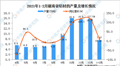 2021年1-2月湖南省铝材产量数据统计分析