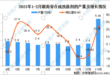 2021年1-2月湖南省洗涤剂产量数据统计分析