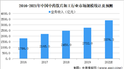 2021年中國中藥飲片加工行業市場規模及發展趨勢預測分析（圖）