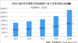 2021年中國化學藥品制劑行業市場規模及發展趨勢預測分析（圖）