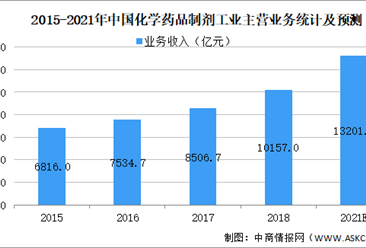 2021年中国化学药品制剂行业市场规模及发展趋势预测分析（图）