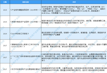2021年中国高分子量聚乙烯纤维行业最新政策汇总一览（图）