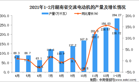2021年1-2月湖南省交流电动机产量数据统计分析