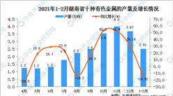 2021年1-2月湖南省铜材产量数据统计分析
