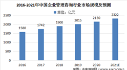 2021年中國企業管理咨詢市場規模及行業競爭格局分析（圖）