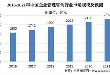 2021年中国企业管理咨询市场规模及行业竞争格局分析（图）