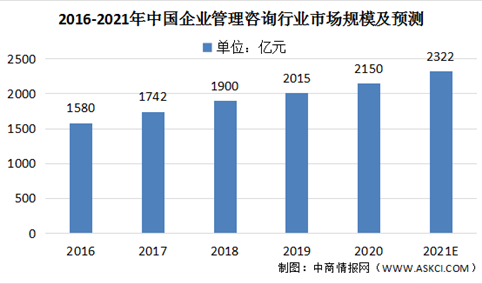 2021年中国企业管理咨询市场规模及行业竞争格局分析（图）