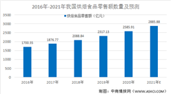 2021年中國烘焙行業市場現狀及發展趨勢預測分析