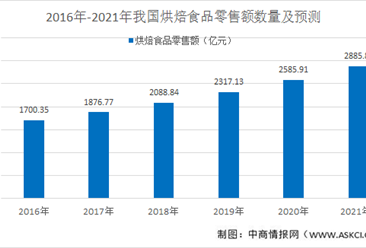 2021年中国烘焙行业市场现状及发展趋势预测分析
