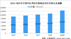 2021年中國中醫藥行業市場規模及發展前景預測分析（圖）