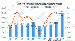 2021年1-2月湖南省发电量数据统计分析