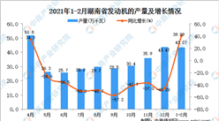 2021年1-2月湖南省发动机产量数据统计分析