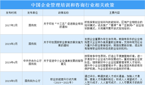 2021年中国企业管理培训和咨询行业最新政策汇总一览（图）