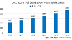 2021年中國企業管理培訓市場規模及行業驅動因素分析（圖）