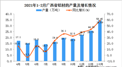 2021年1-2月广西省铝材产量数据统计分析