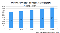 2021年中國智能互動教育設備行業市場規模及發展趨勢預測分析（圖）