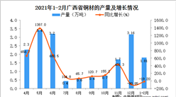 2021年1-2月广西省铜材的产量数据统计分析