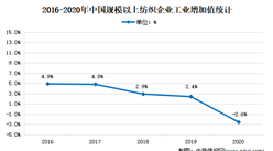 2021年中国纺织行业市场现状及发展前景预测分析