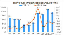 2021年1-2月广西省金属冶炼设备产量数据统计分析