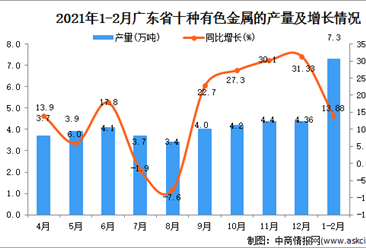 2021年1-2月廣東省有色金屬的產量數據統計分析