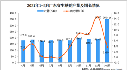 2021年1-2月广东省生铁产量数据统计分析