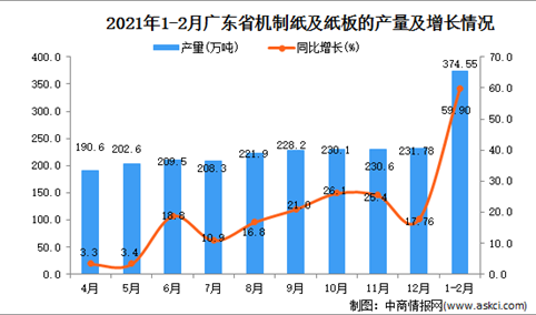 2021年1-2月广东省纸板产量数据统计分析