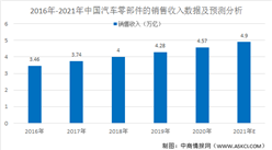 2021年中國汽車零部件行業發展現狀和發展趨勢預測