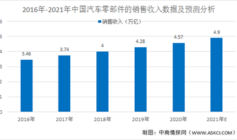 2021年中国汽车零部件行业发展现状和发展趋势预测