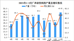 2021年1-2月广西省饮料产量数据统计分析