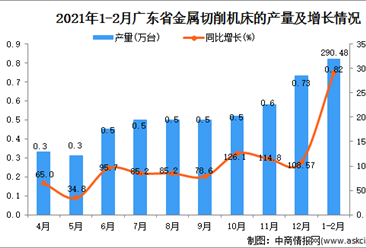 2021年1-2月广东省机床产量数据统计分析