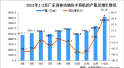 2021年1-2月廣東省手機產量數據統計分析