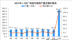 2021年1-2月广西省生铁产量数据统计分析
