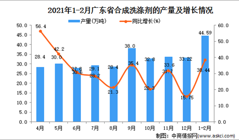 2021年1-2月广东省洗涤剂产量数据统计分析