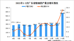 2021年1-2月广东省粗钢的产量数据统计分析
