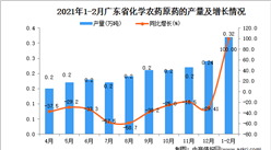 2021年1-2月廣東省農藥產量數據統計分析