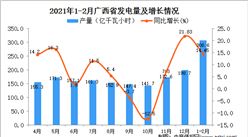 2021年1-2月广西省发电量数据统计分析