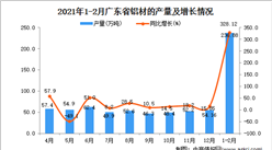 2021年1-2月广东省铝材产量数据统计分析