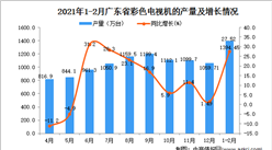 2021年1-2月廣東省彩色電視機產量數據統計分析