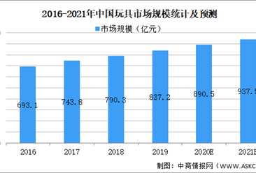 2021年中國玩具行業市場現狀及發展趨勢預測分析（圖）