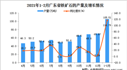 2021年1-2月广东省铁矿石产量数据统计分析