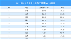 2021年1-2月全国二手车交易区域分析：广东交易量最大（图）
