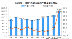 2021年1-2月广西省水泥产量数据统计分析