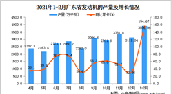 2021年1-2月广东省发动机产量数据统计分析